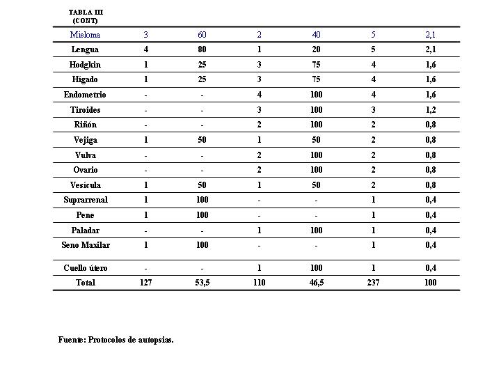 TABLA II (CONTINUACION) - 